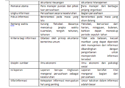 Blog E Wong Indonesia Perbedaan Akuntansi Keuangan Dan Akuntansi Manajemen