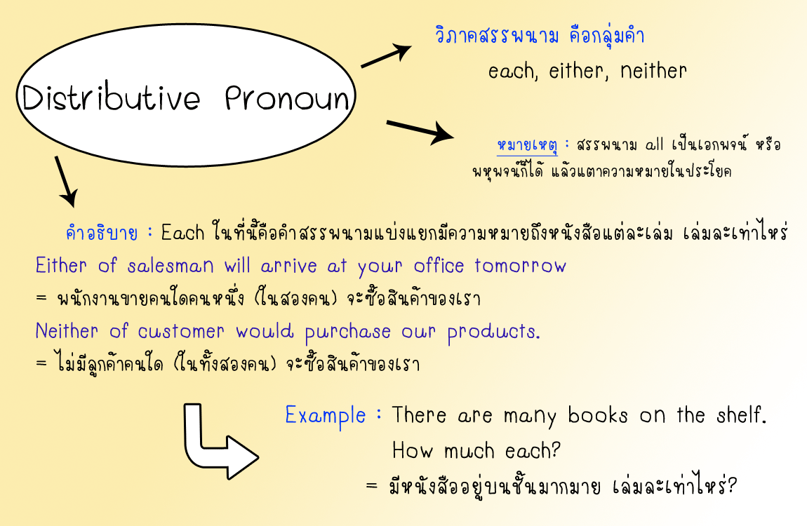 past-of-speech-2-pronoun