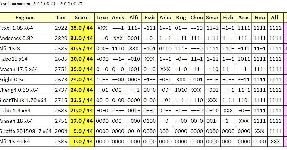 Deep Junior 13.3 wins Chess Engines Diary Test (temp 10' +10)  11-18.08.2013 : u/ChessEngines