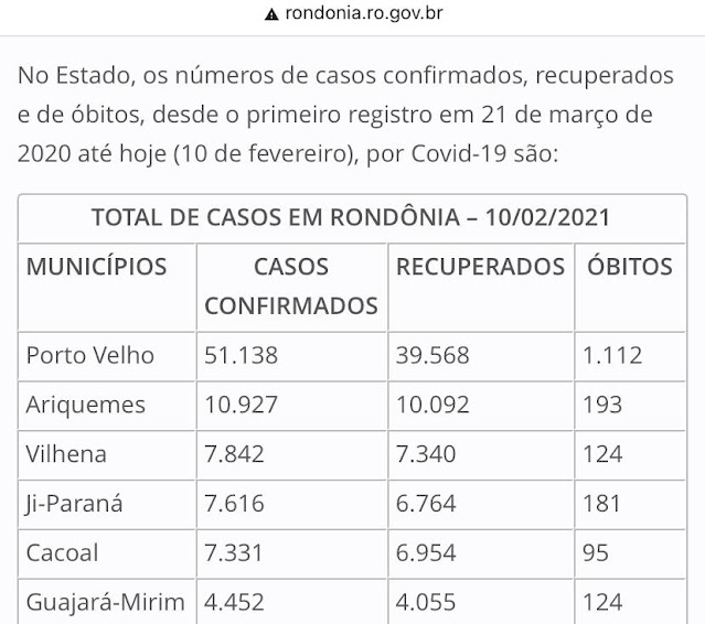 Boletins da Sesau e Semusa possuem diferença de 70 mortes em Porto Velho