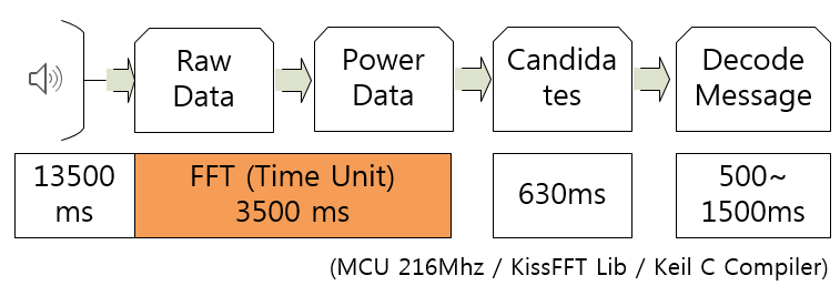Improvements to use the FT8 protocol on the Cortex-M base