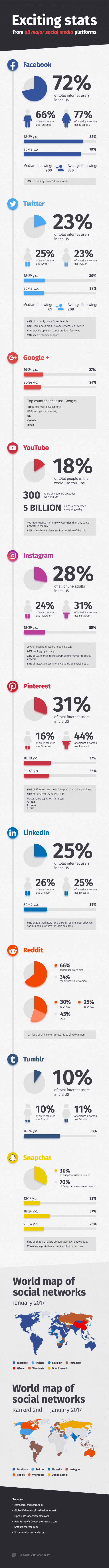 Exciting Stats From All Major Social Media Platforms - #infographic