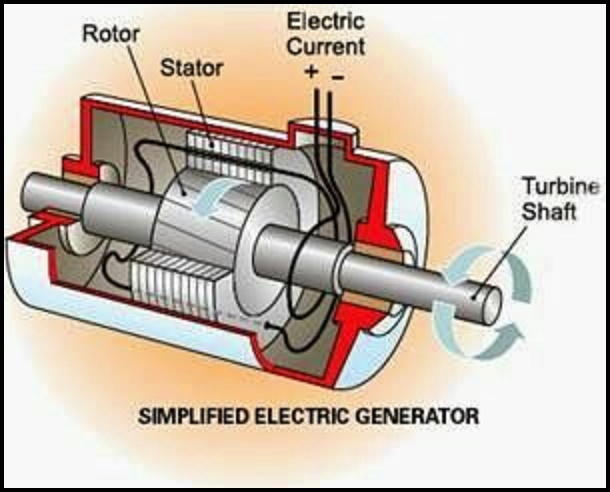 Electrical and Electronics Engineering: Simplified Electric Generator!!!