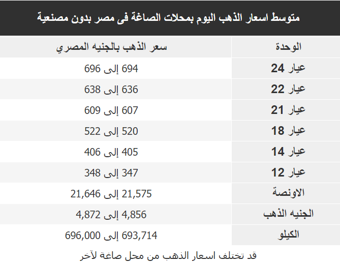 اسعار الذهب اليوم فى مصر Gold السبت 13 اكتوبر 2018 اسعار الذهب اليوم فى مصر Gold السبت 13 اكتوبر 2018