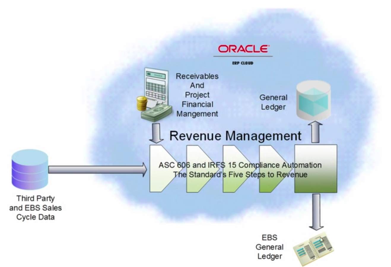 The Oracle Prodigy Overview of Revenue Management in Oracle Fusion
