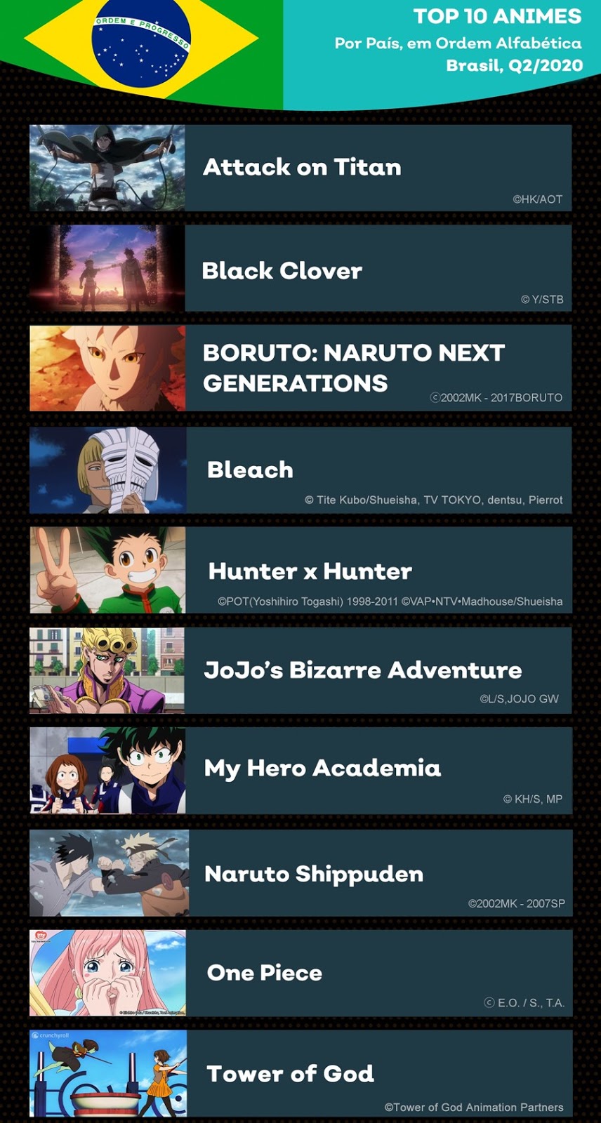 Mangás Brasil - Hoje, em seu site oficial, a plataforma de streaming  Crunchyroll divulgou a lista de novas dublagens para animes, incluindo  animes da temporada e alguns outros títulos do catalogo. Referente