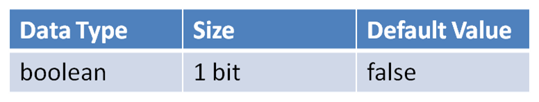 JAVA NOTES: Data Types