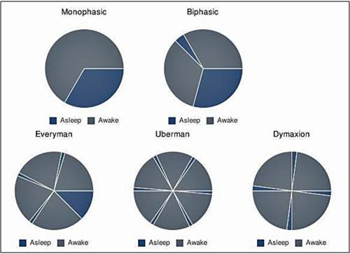 Retired--Now What?: Sleep Patterns
