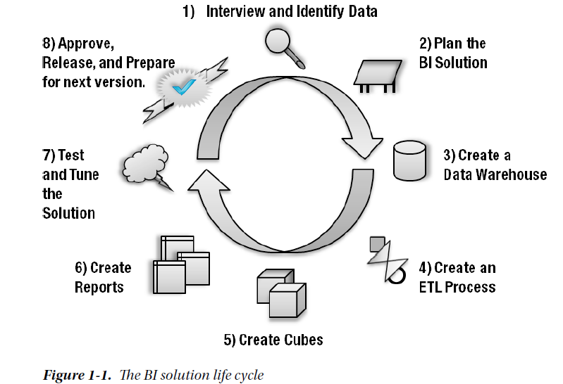 The BI solution life cycle - Chia sẻ mọi kiến thức về SQL Server