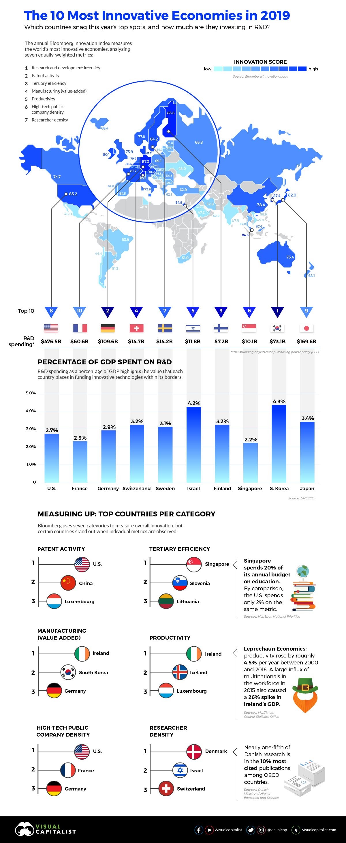 The World’s Most Innovative Economies #infographic