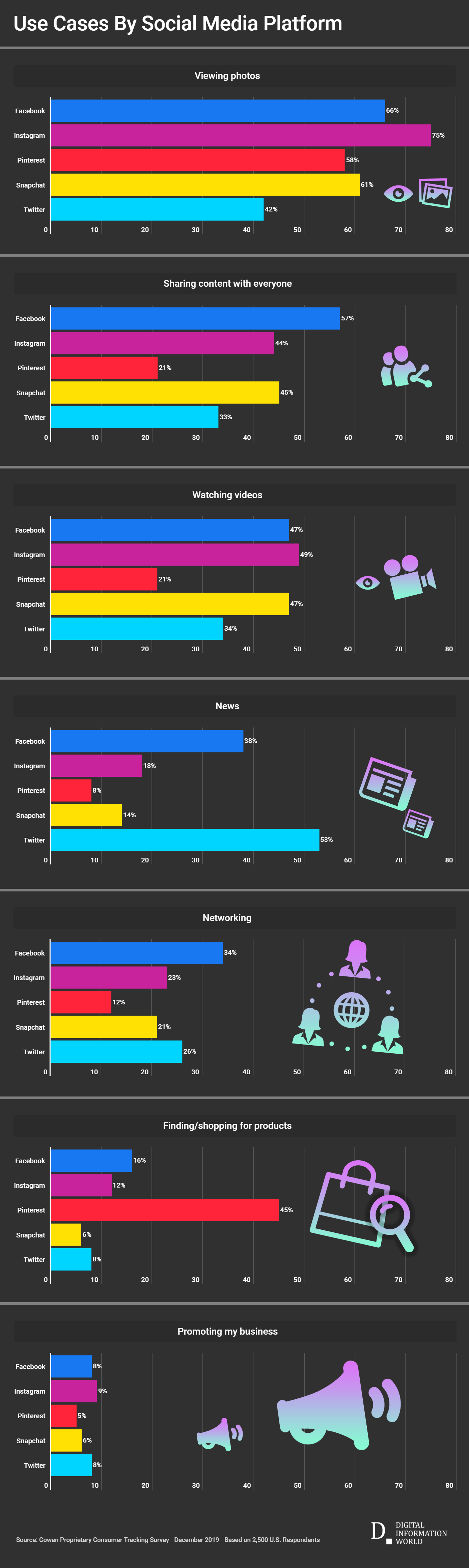 Use Cases by Social Media Platform - infographic