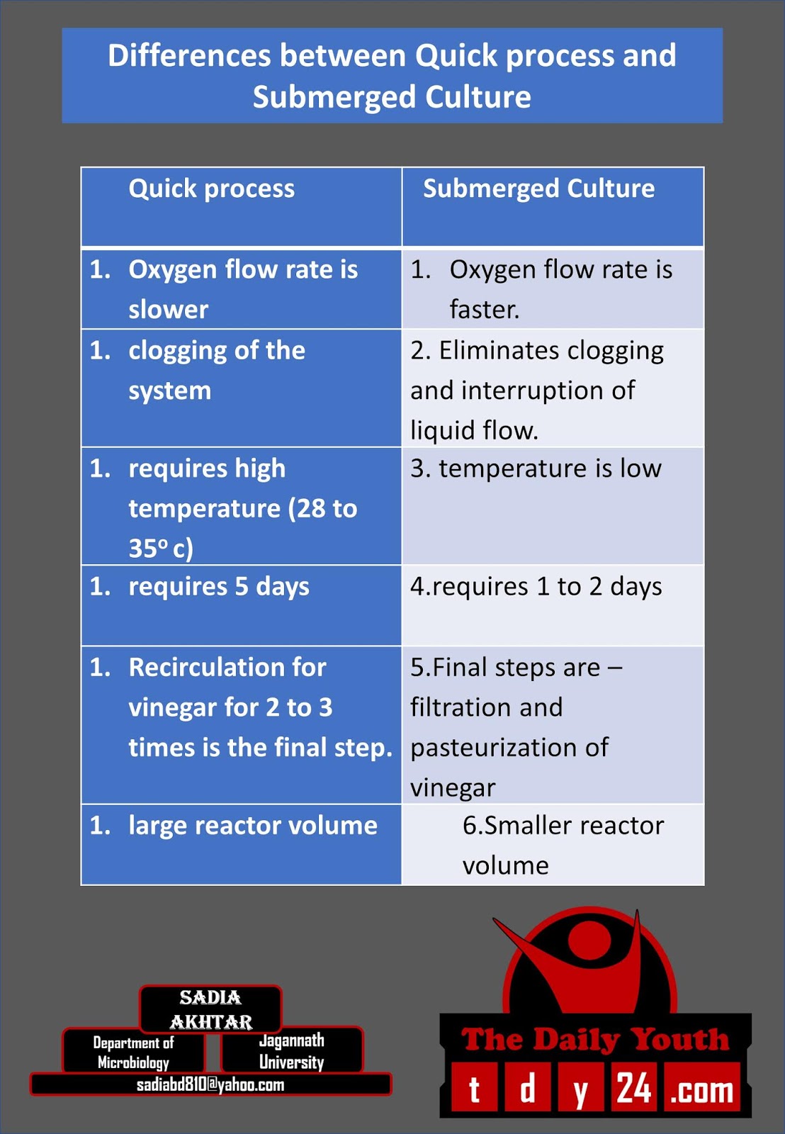 Differences between Quick process and Submerged Culture