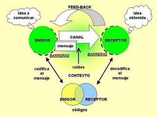 Psicología social de los grupos : Proceso de comunicación dentro de los ...