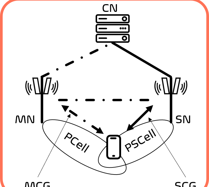 Dual Connectivity - Terminology