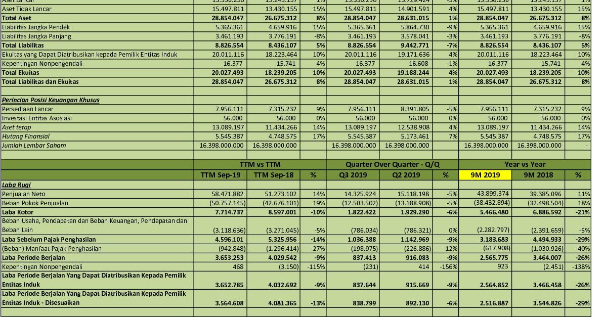 IDX Investor: CPIN - Q3 2019 - PT Charoen Pokphand Indonesia Tbk