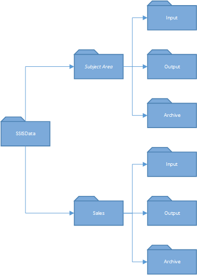 World of Whatever: ETL file processing pattern