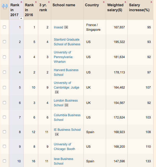 2017 Global Mba Rankings From Financial Times