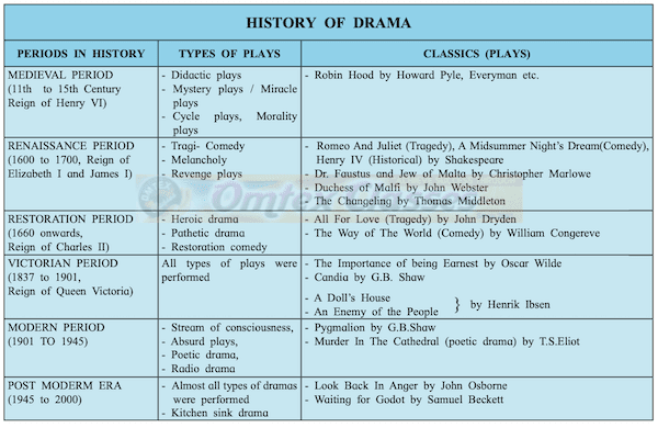 difference between drama and theatre pdf