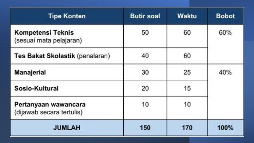 Soal Tes Pppk Kompetensi Manajerial Sosio Kultural Tahun 2021 Bahyudinnor Com Portal Informasi Terbaru Tutorial Tips Triks Aplikasi Bisnis Youtube Blogging Pendidikan Teknologi Review Dan Info Menarik Lainnya