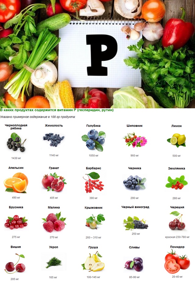 Продуктов до 5 г. Содержание витамина p в продуктах. Витамин р продукты. Продукты содержащие витамин p. Овощи богатые витамином с.
