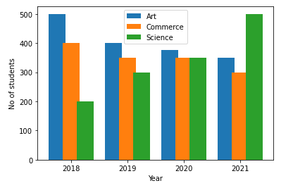Python3 Matplotlib Bar Graphs with Pyplot Module - Part 2