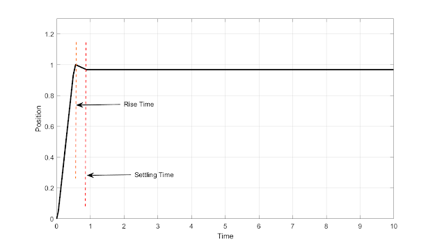Quadcopter response with time due to input signal
