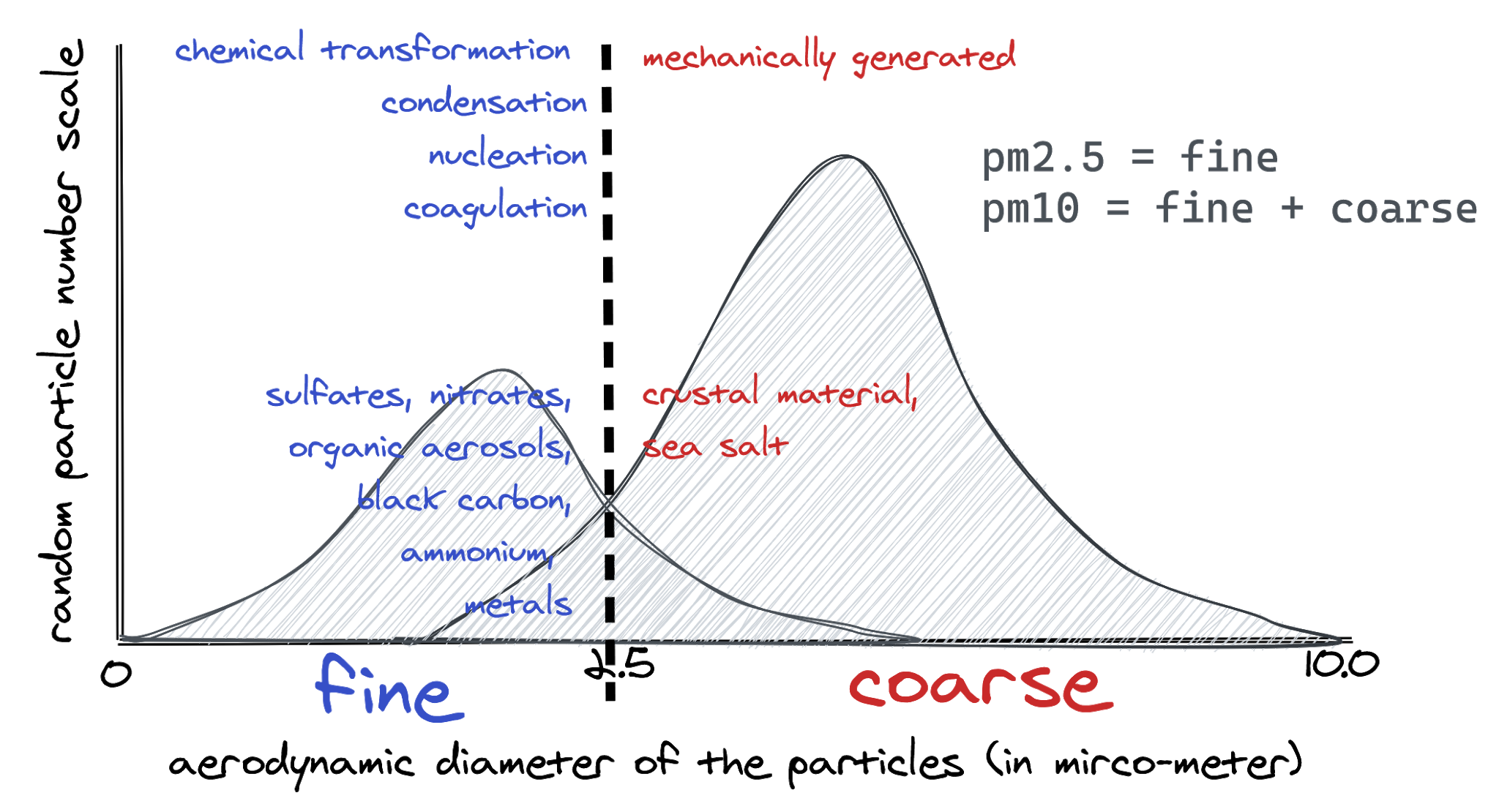 Daily Dose of Air Pollution Infographic What is the difference between fine and coarse Daily Dose of Air Pollution Infographic What is the difference between fine and coarse