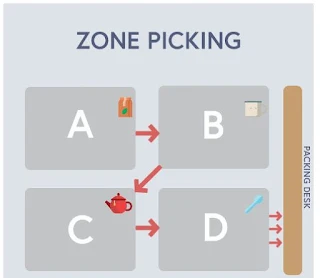 Pemilihan Zona (Zone Picking)