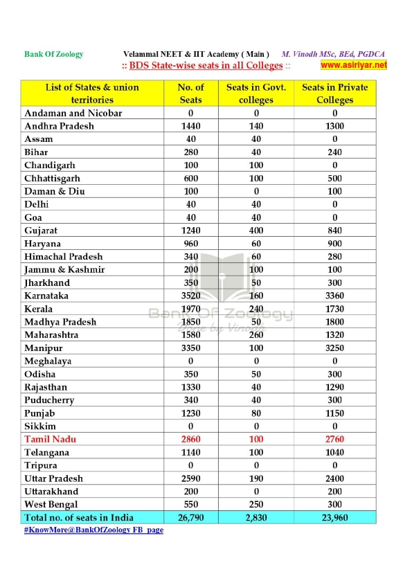 MBBS and BDS Seats Government and Private colleges All India