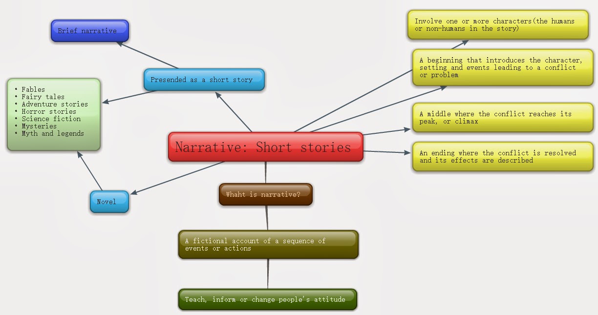 Yining's EL BLOG: Mind map for Chap 25 narrative