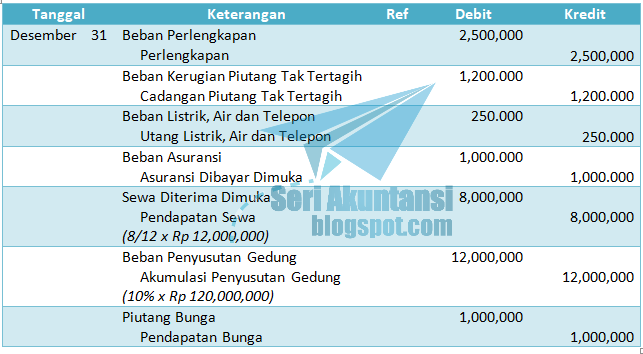 Jurnal Penyesuaian Perusahaan Jasa Seri Pendalaman Contoh Dan Pembahasan