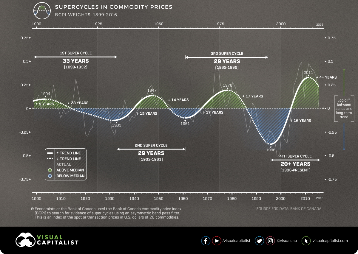 commodities supercycle 2019
