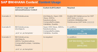 SAP BW/4HANA, SAP HANA Prep, SAP HANA Learning, SAP HANA Business