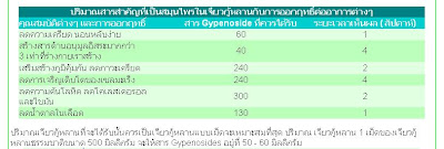 ปริมาณสารสำคัญที่เป็นสมุนไพรในเจียวกู้หลานกับการออกฤทธิ์ต่ออาการต่างๆ