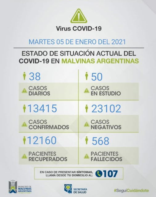 Malvinas Argentinas: 1 fallecido y 38 nuevos casos. Covid%2B19%2Ben%2BMalvinas%2BArgentinas%2B01