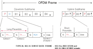 WiMAX - OFDM Basics الأساسيات