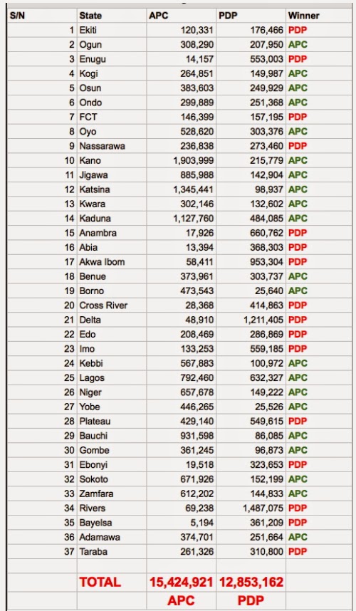 final inec results election 2015