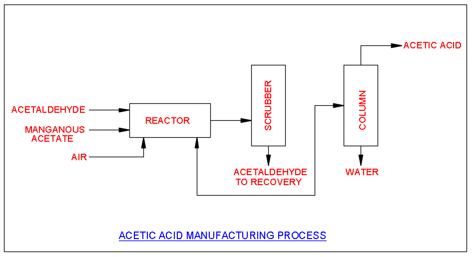 Acetic Acid Manufacturing Process
