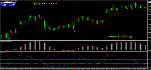 Zig Zag, MACD and CCI