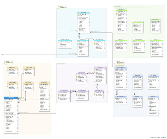 Websphere Commerce Management Center Marketing Data Models