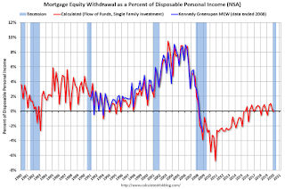 Mortgage Equity Withdrawal