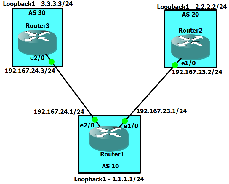 BGP [Part 19] PEER GROUP CONFIGURATION NETWORK TOPIC