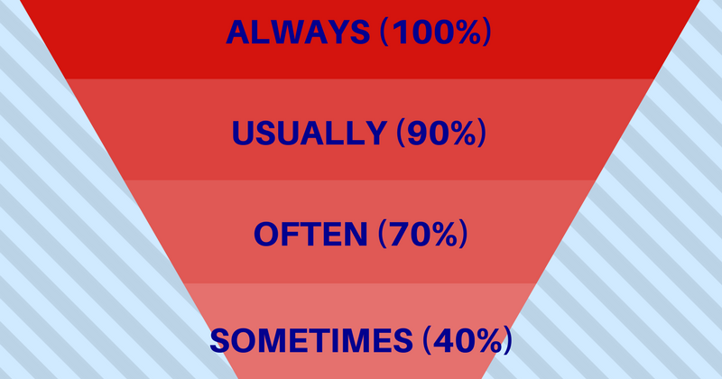 Always usually often sometimes never. Шкала частотности в английском языке. Often sometimes usually. Always usually often. Often sometimes usually.