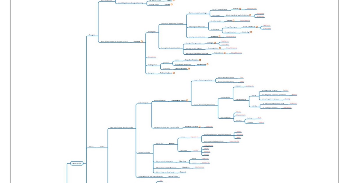 Virtuous Administration: Taxonomy of the Virtues