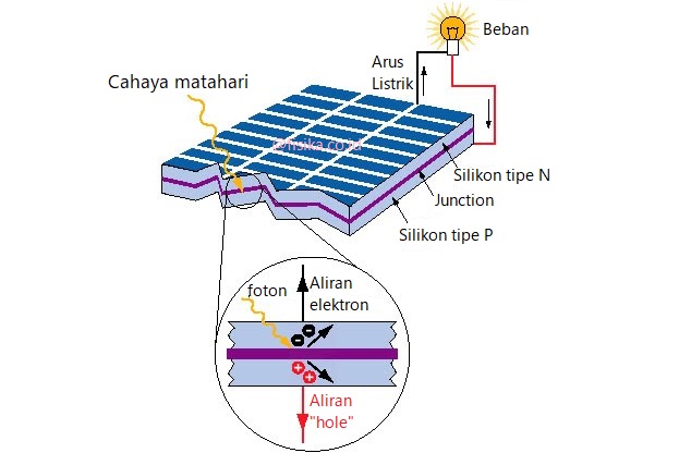 cara kerja panel surya