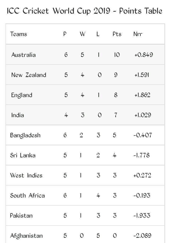 points table icc cricket world cup 2019 Time Of BD Education Blog