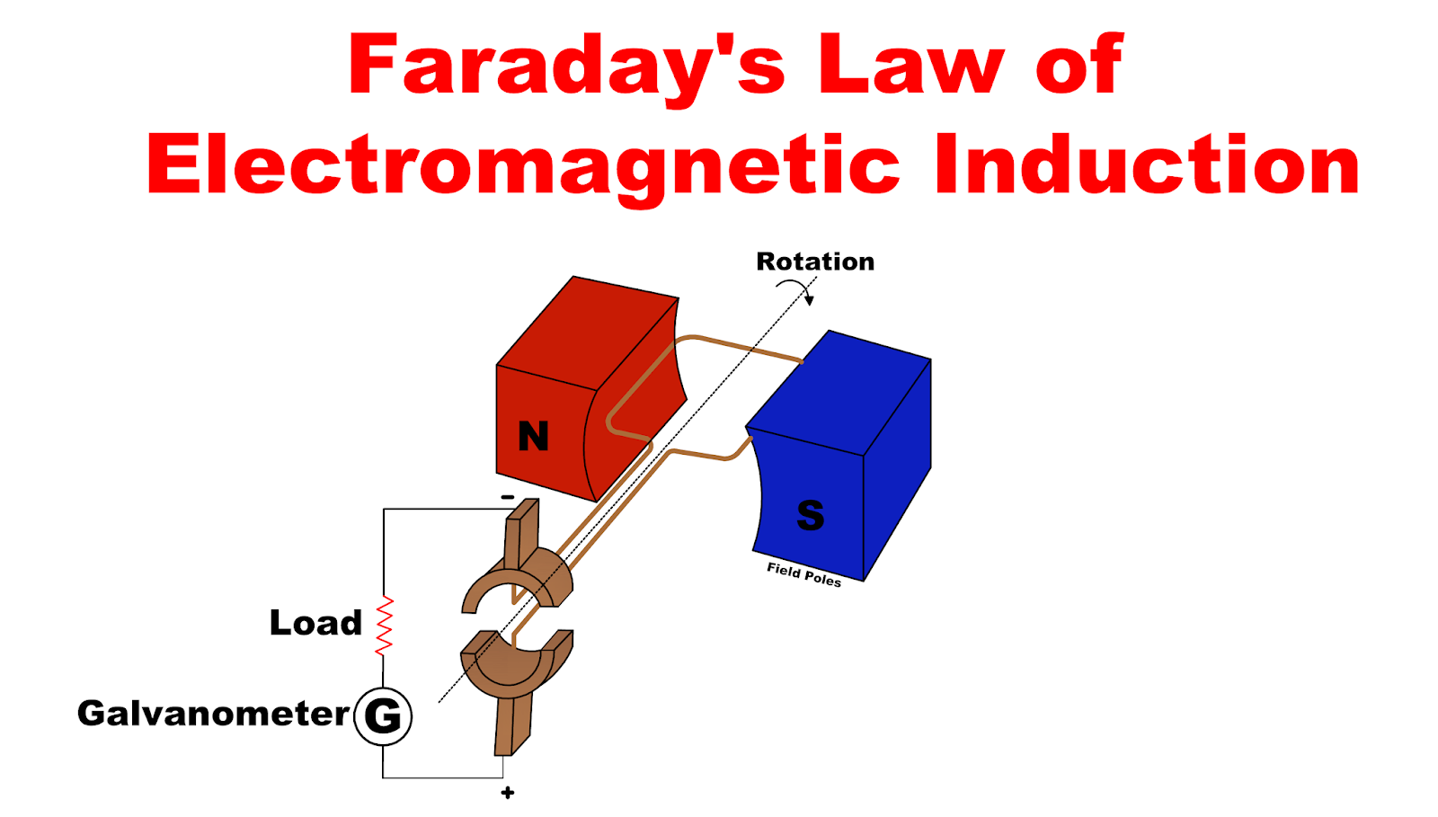 Faradays Laws Presentation