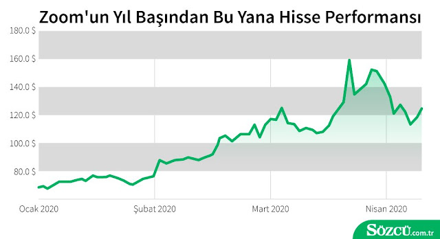 zoom grafiği zoom grafiği