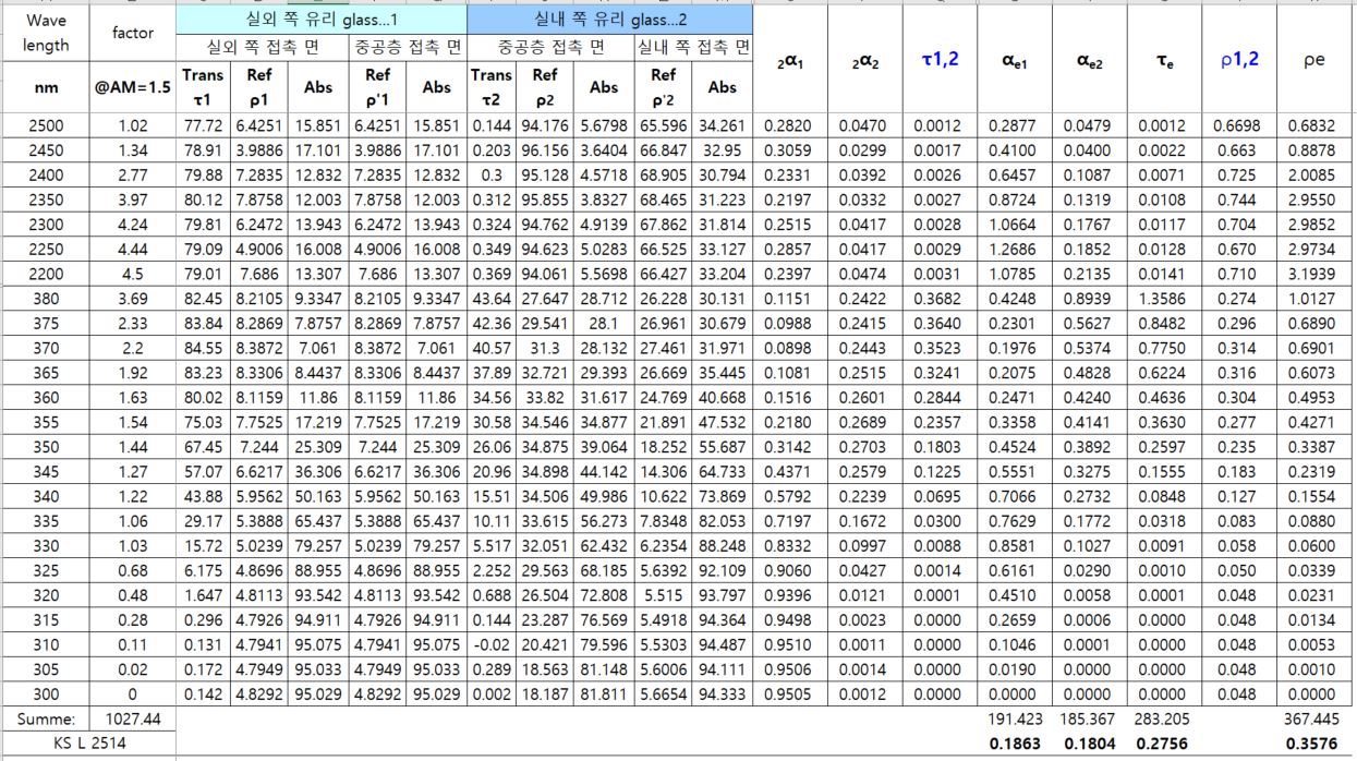 이색뭐니 복층유리의 태양열 취득율 계산방법