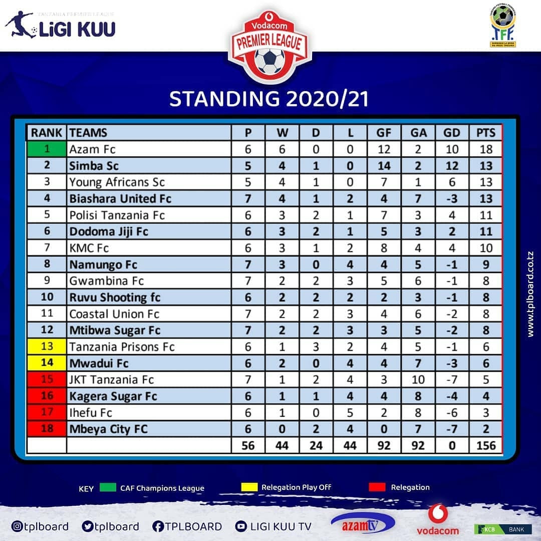 MSIMAMO WA LIGI KUU TANZANIA BARA UPO NAMNA HII SALEH JEMBE